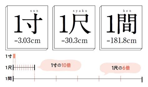 建築尺寸|「間（けん）」「尺」「寸」のサイズとは？尺貫法や。